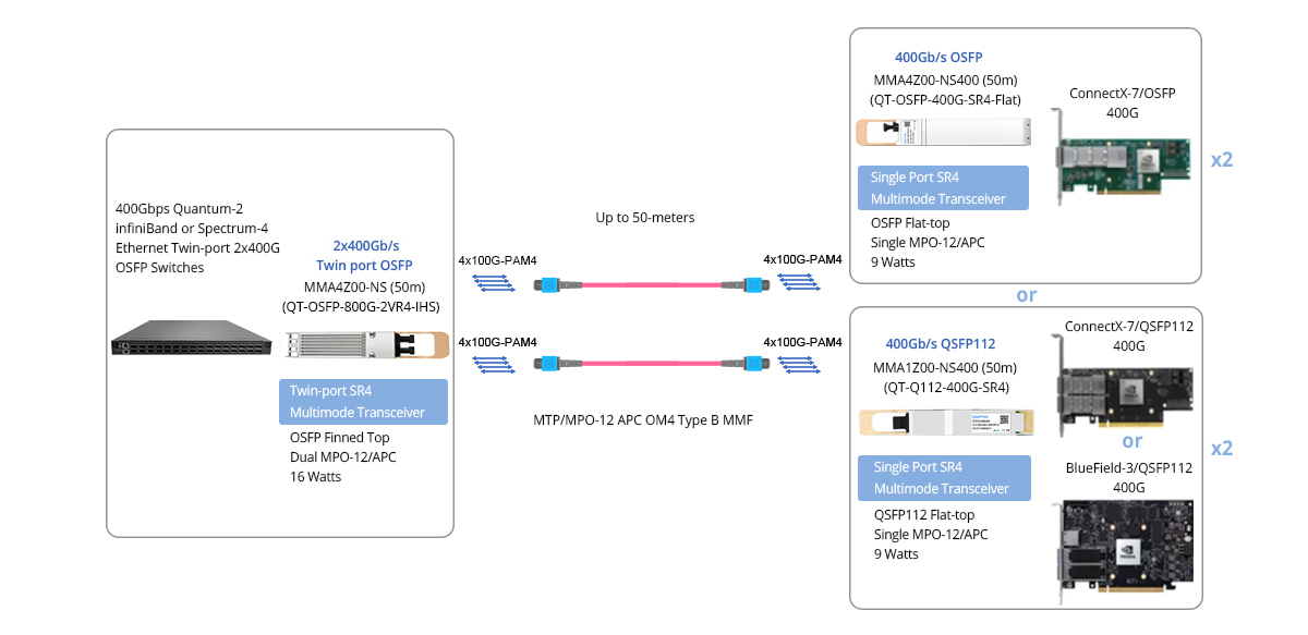 S7600-48Y8C Scenario 1: