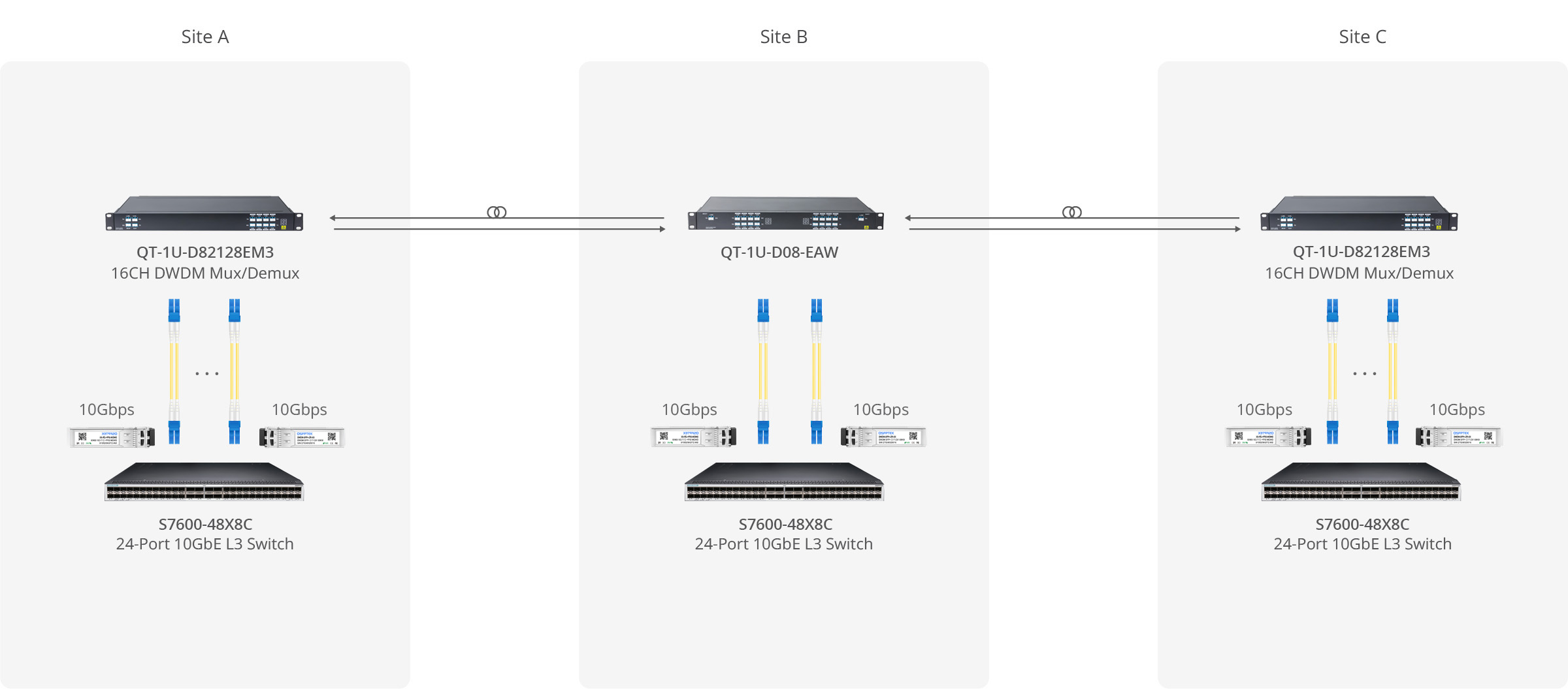 Use Dual Fiber DWDM OADM for Bidirectional Passive 10G DWDM Network Solution up to 40KM