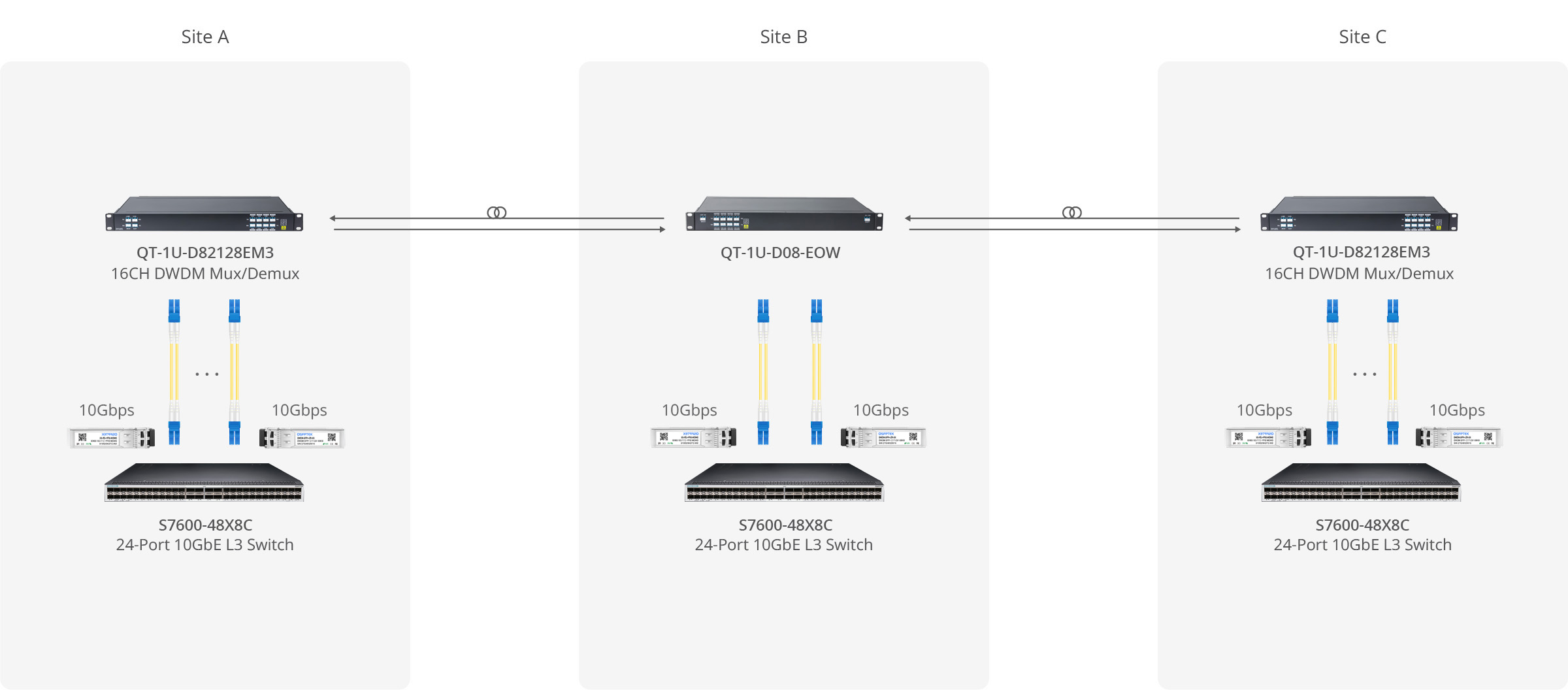 Use Dual Fiber DWDM OADM for Unidirectional Passive 10G DWDM Network Solution up to 40KM