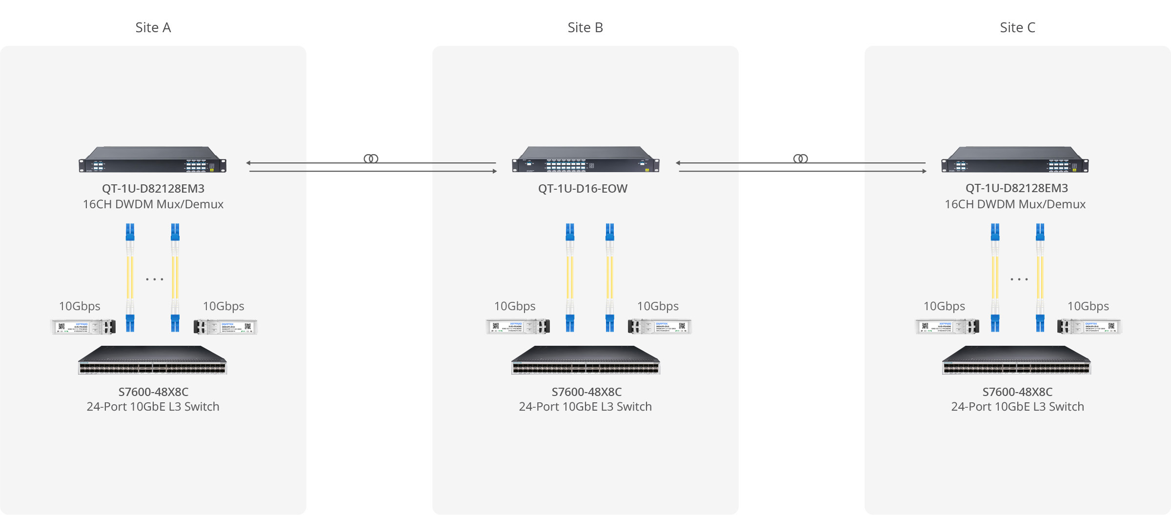 Use Dual Fiber DWDM OADM for Unidirectional Passive 10G DWDM Network Solution up to 40KM