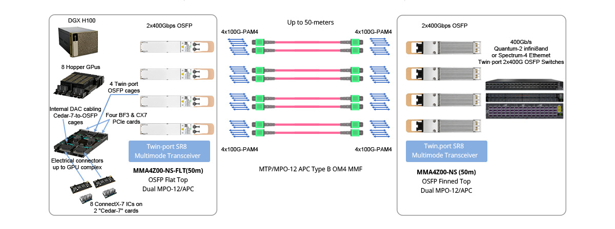Twin-port 800G (2x400G) OSFP IB/ETH Switch to DGX H100 GPU Systems