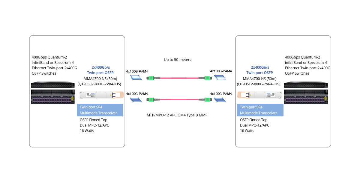 Twin-port 800G (2x400G) OSFP IB/ETH Switches Direct Connectivity or to Two Switches at 400Gb/s