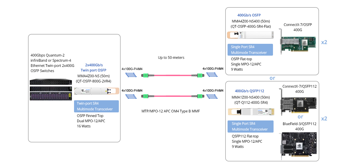 Twin-port 800G (2x400G) OSFP IB/ETH Switch to 2x400G ConnectX-7 and/or BlueField-3