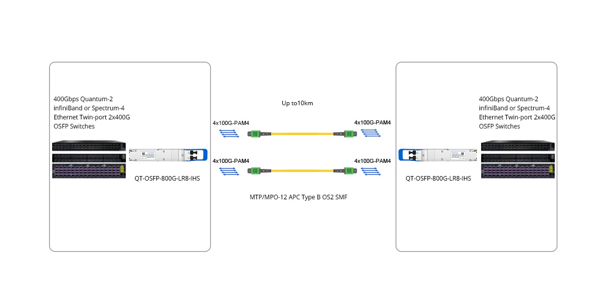 Twin-port 800G (2x400G) OSFP IB/ETH Switches Direct Connectivity or to Two switches at 400Gb/s