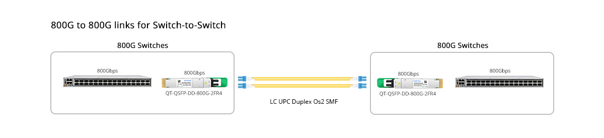 QT-QSFP-DD-800G-2FR4 Scenario 1 800G to 800G Direct Connectivity