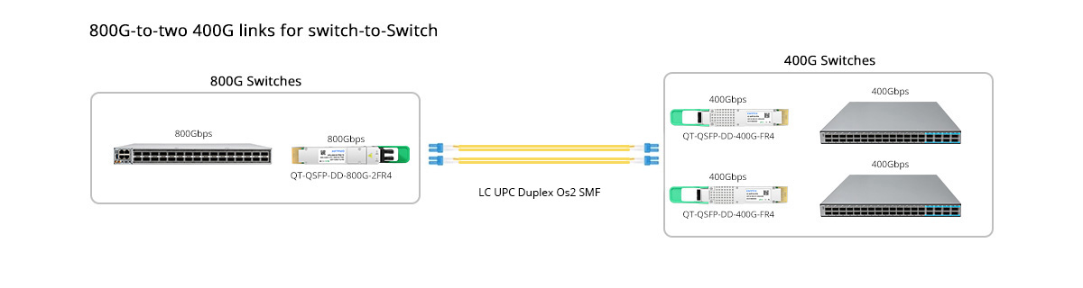 QT-QSFP-DD-800G-2FR4 Scenario 2 800G to 2x 400GE Breakout Connectivity