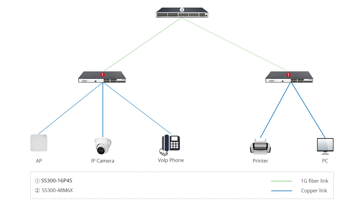 S5300-8P2S Scenario 1: Wifi6 Wireless Solution
