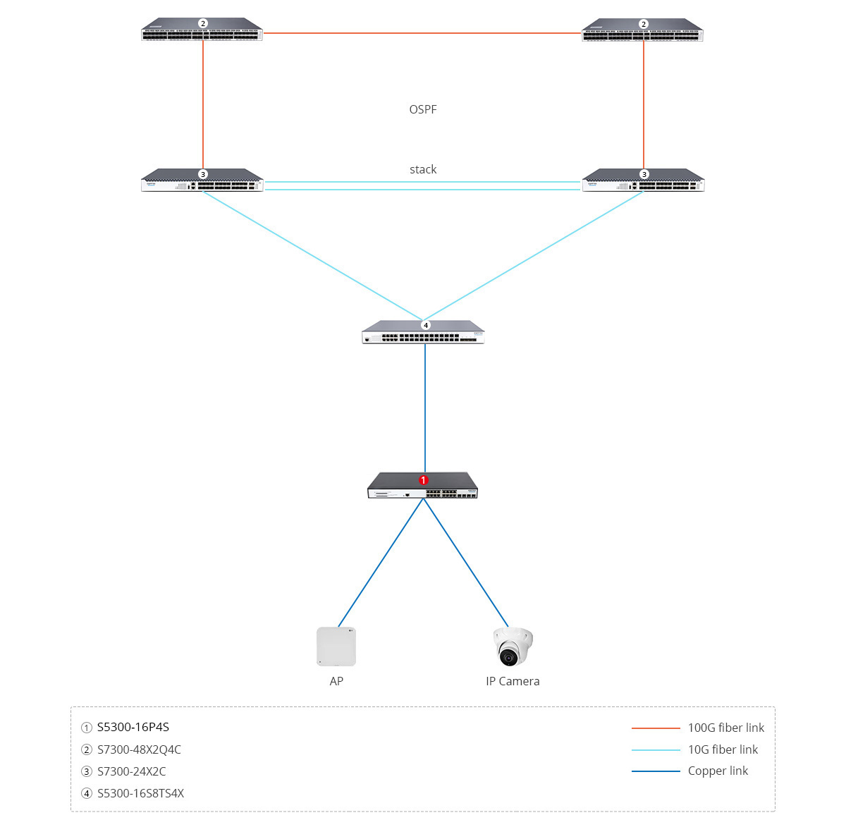 S5300-8P2S Scenario 2: Access Layer