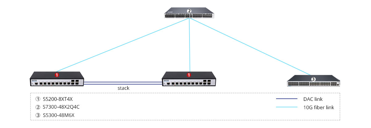 S5300-24T6X Scenario 3