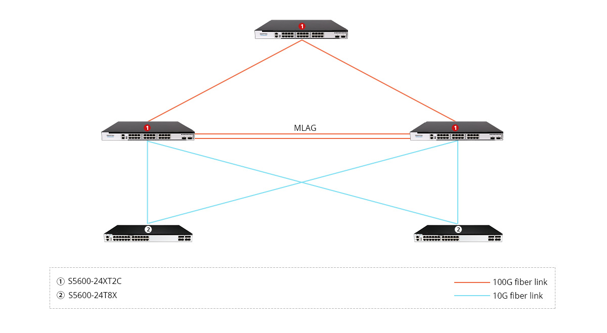 S5600-24XT2C Scenario 2: