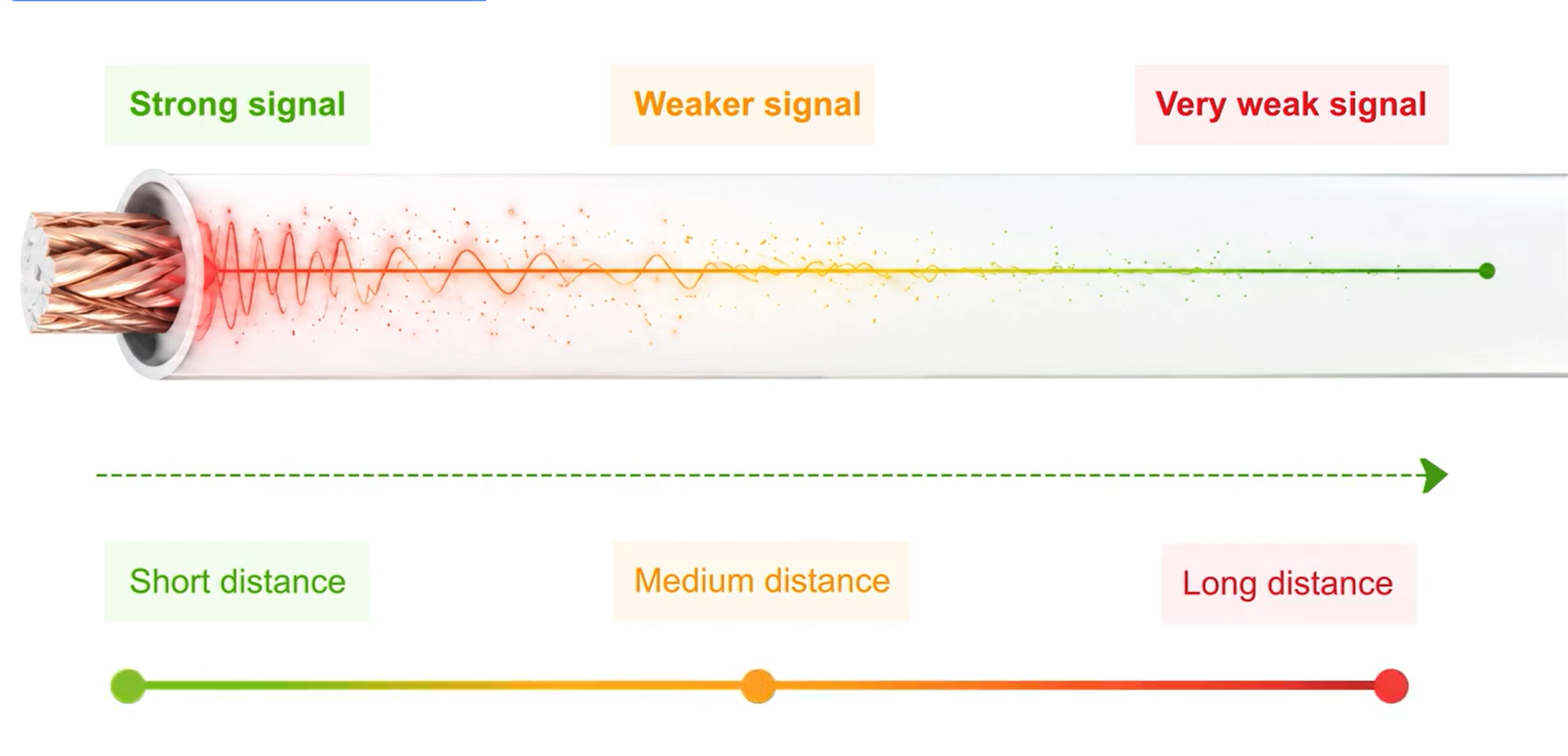 Copper Signal Attenuation