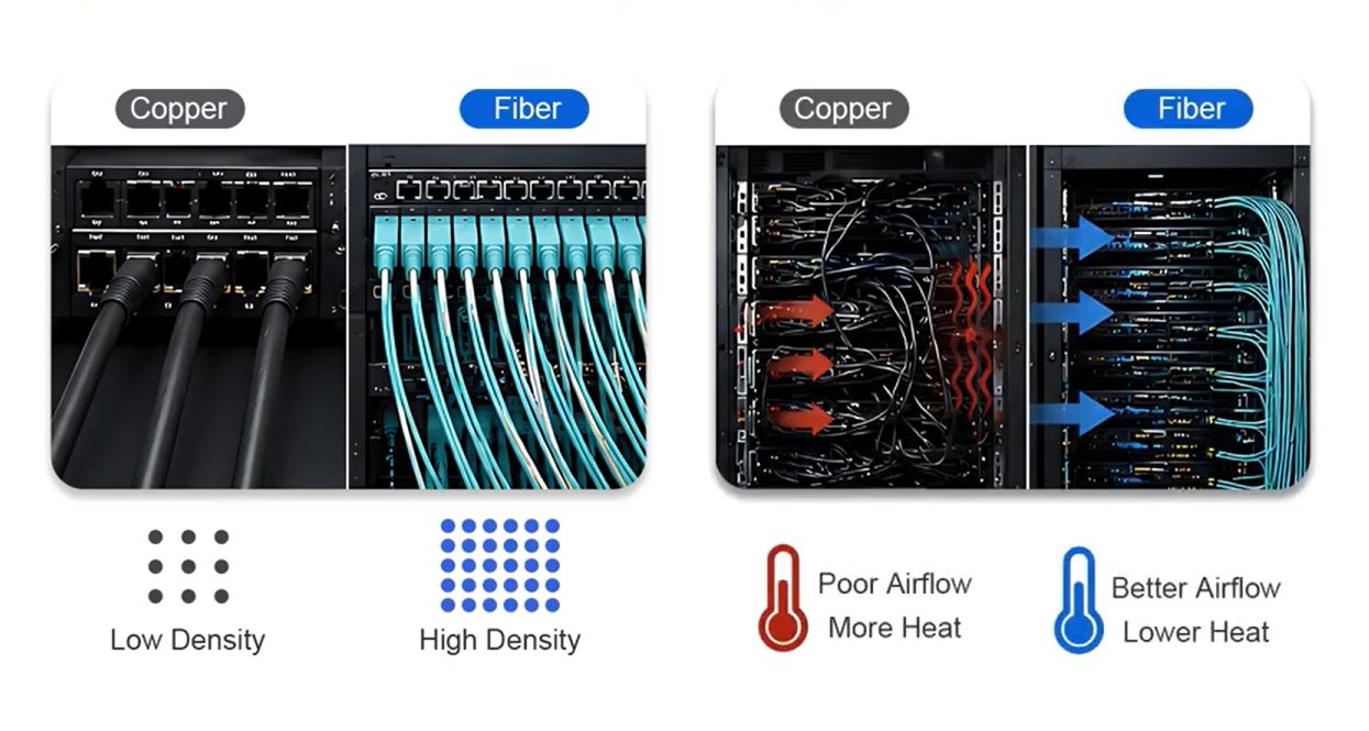 Cable Density and Thermal Challenges for copper cables