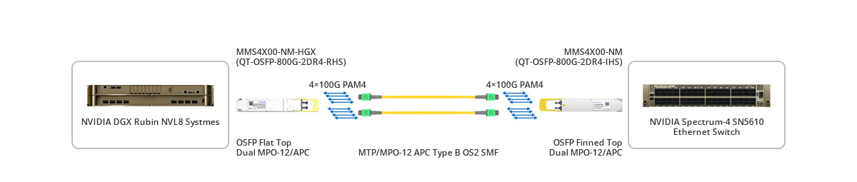 Linking Rubin NVL8 to Spectrum-4 and Spectrum-5 switches
