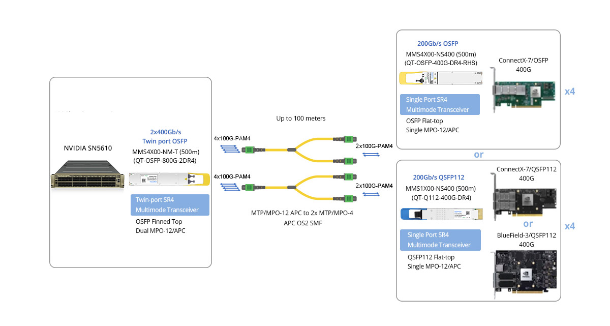 SN5610 Spectrum-4 SN5000 Series Ethernet Switch to 4x200G ConnectX-7 and/or BlueField-3