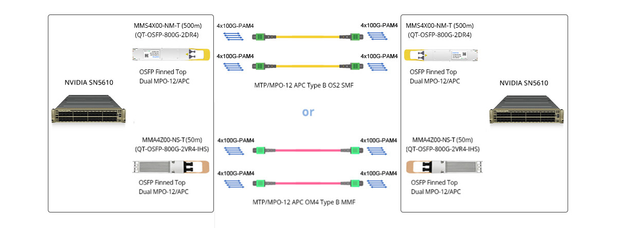 SN5610 Spectrum-4 SN5000 Series Ethernet Switches Direct Connectivity
