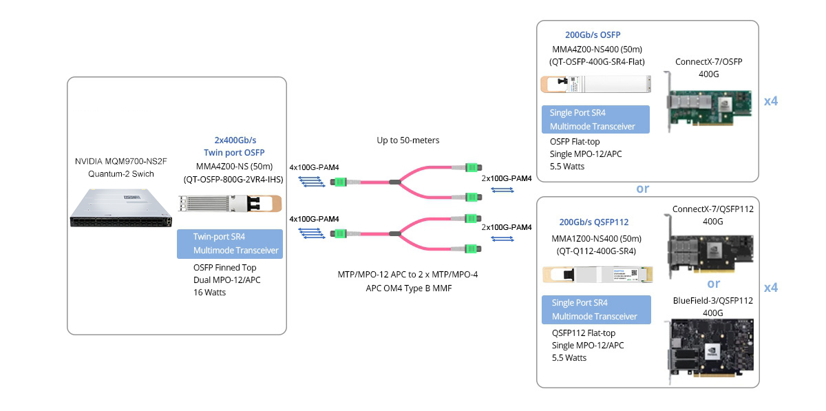 Scenario 3: MQM9700-NS2F OSFP IB Switch to 4x 200G ConnectX-7 and/or BlueField-3