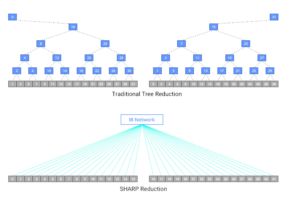 NVIDIA SHARPv3 In-Network Computing Acceleration