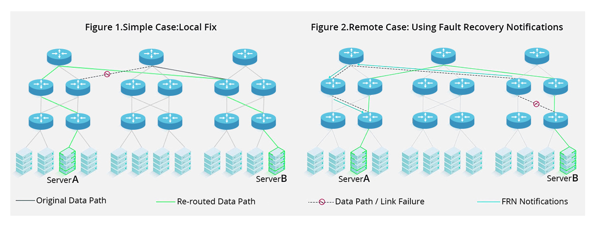 Enhanced Network Resilience with Self-Healing Capabilitie