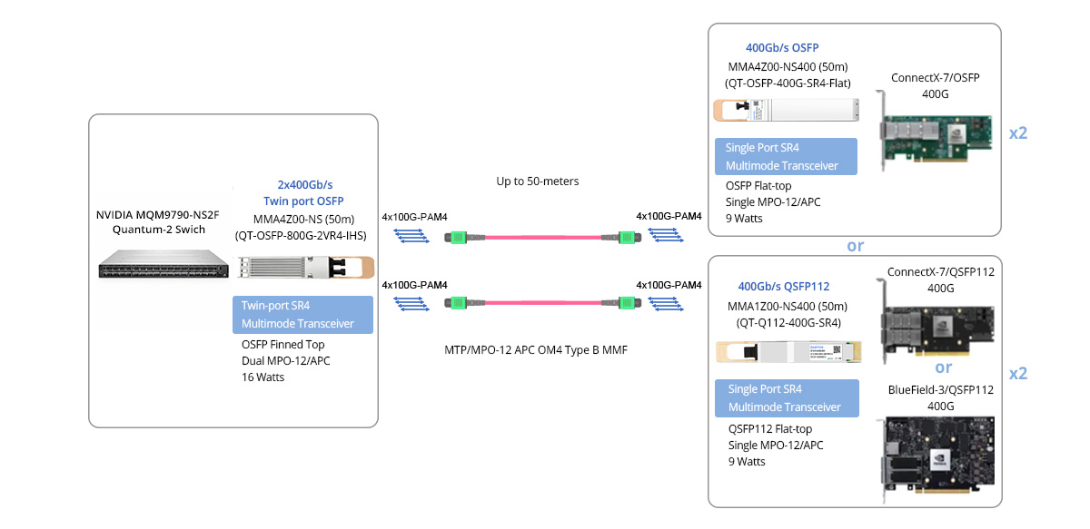 Scenario 2: MQM9790-NS2F OSFP IB Switch to 2x400G ConnectX-7 and/or BlueField-3