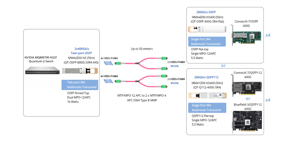 Scenario 3: MQM9790-NS2F OSFP IB Switch to 4x 200G ConnectX-7 and/or BlueField-3