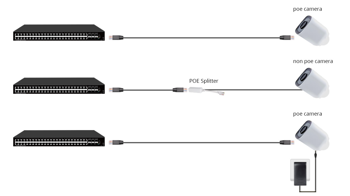 Support PoE and Non PoE Device Connection