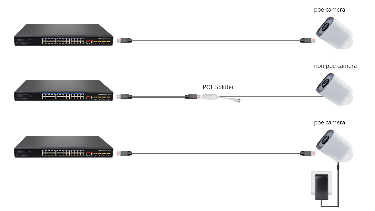 Support PoE and Non PoE Device Connection