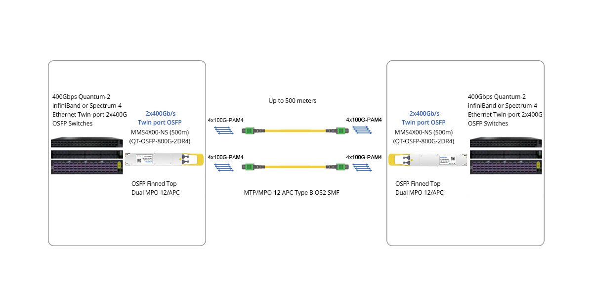 Dwi-port 800G (2x400G) OSFP IB/ETH Sambungan Terus Suis atau kepada Dua suis pada 400Gb/s