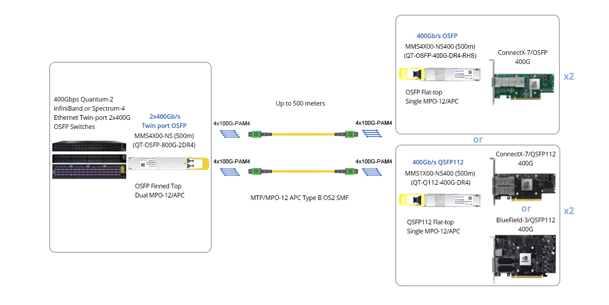 Dwi-port 800G (2x400G) OSFP IB/ETH Suis kepada 2x400G ConnectX-7 dan/or BlueField-3